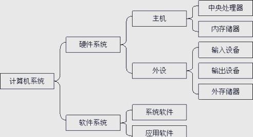 计算机系统的硬件与软件协同详解