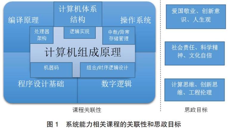 课程思政如何赋能计算机系统能力培养的新探索