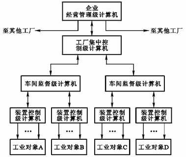 吉林大学网络教育学院--计算机控制系统