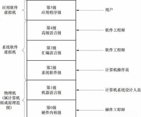 计算机系统层次结构的详细解析